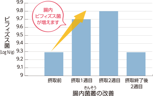 腸内菌叢の改善(摂取後の腸内ビフィズス菌の推移)腸内ビフィズス菌が増えます!