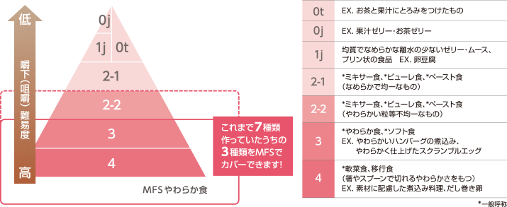 7種類ある咀嚼難易度のうち2-2、3、4の3種類をMFSでカバーできます!