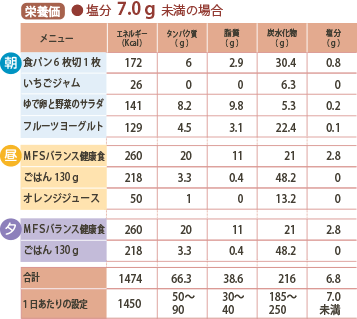 献立例の栄養価