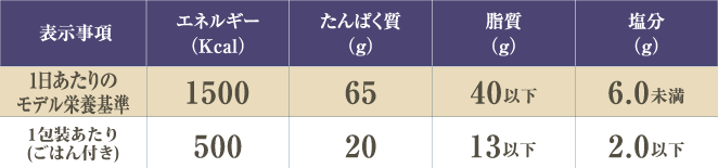プレミアムカロリー制限食(1包装:ごはん付き)の基準栄養価