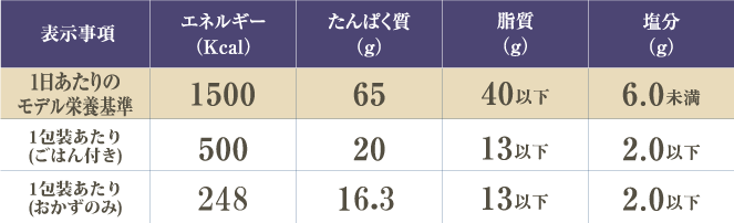 プレミアムカロリー制限食の基準栄養価