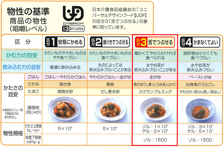 物性の基準 商品の物性(咀嚼レベル)