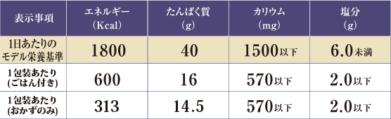 プレミアムタンパク制限食B(1包装)の基準栄養価の表