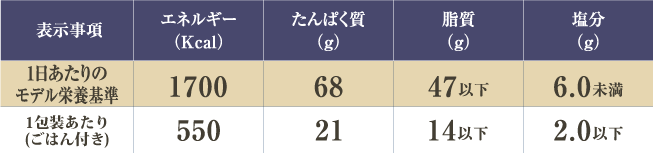 プレミアム塩分制限食(1包装:ごはん付き)の基準栄養価